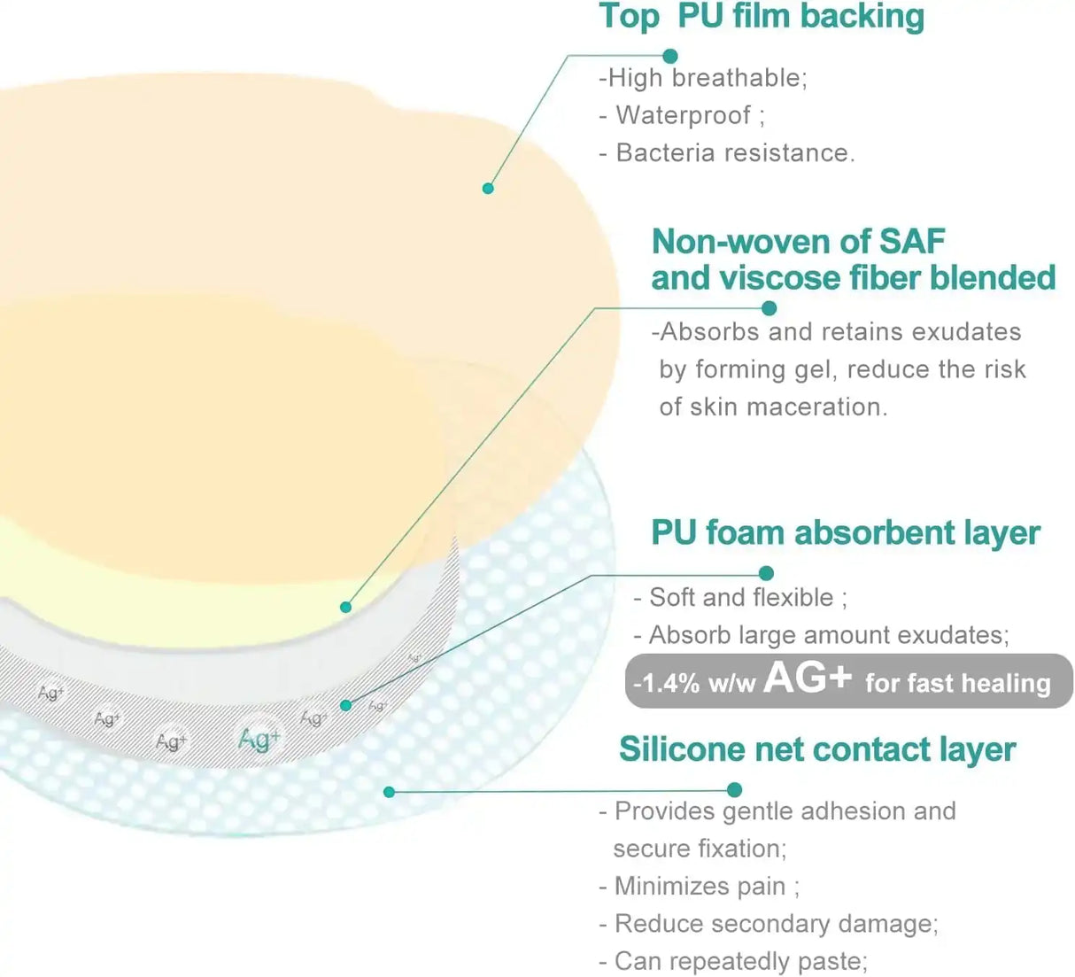 Wound dressing layers diagram with PU film backing, absorbent foam, and silicone net contact layer.