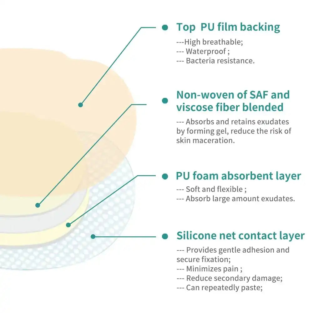 Medical wound dressing layers diagram showing PU film, SAF viscose blend, foam, and silicone net.