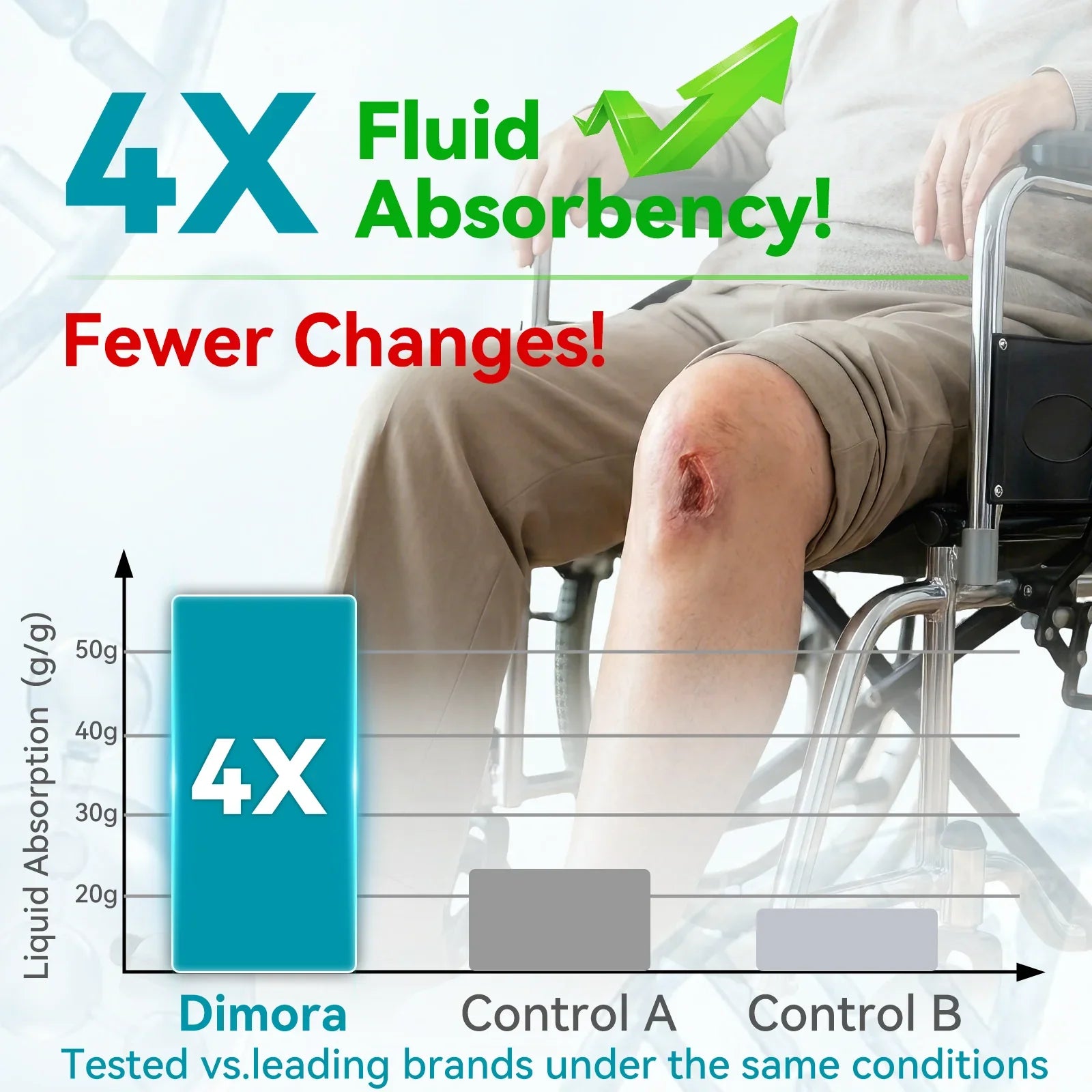 Elderly person in wheelchair with knee wound, fluid absorbency chart, advanced wound care