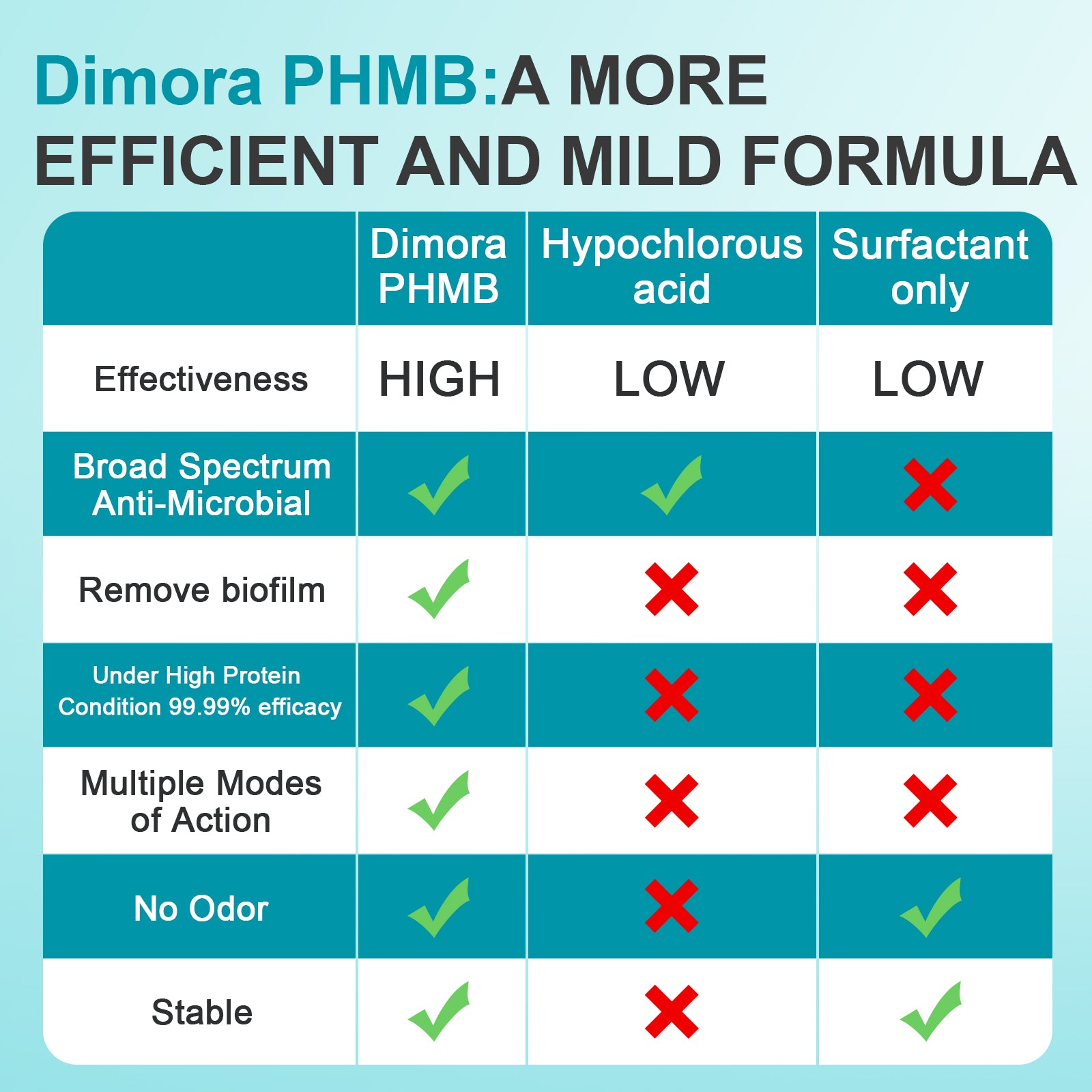 Dimora Skin and Wound Cleanser, OTC First Aid Antiseptic Cleanser