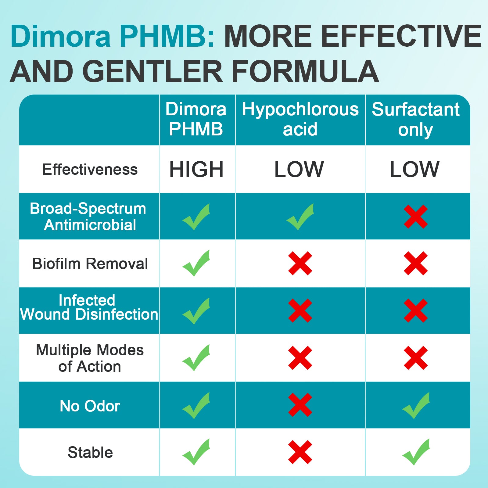 Dimora OTC Skin and Wound Cleanser Kit 10 oz, First Aid Antiseptic Wound Care Rinsing Solution, Moistening Absorbent PHMB Dressings for Cuts, Abrasions, Lacerations and Burns